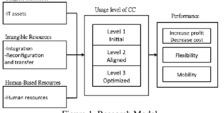Figure  1  shows  the  research  framework  of  this  study.  This  study  focuses  on  firms’  capabilities  regarding public cloud services