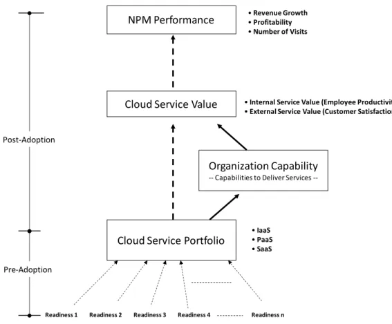 Figure 2. Research Framework 