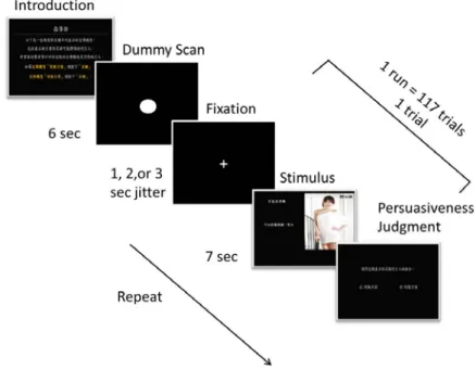 Fig. 1. Study 2: fMRI  p rocedures of experimental design.    The experiment was performed in two runs, and 117 trials  were presented in each run