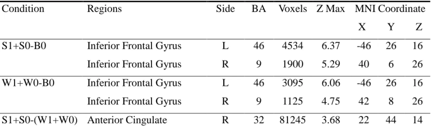 Table 1. Activated Regions in the Strong versus Weak Argument Contrast 