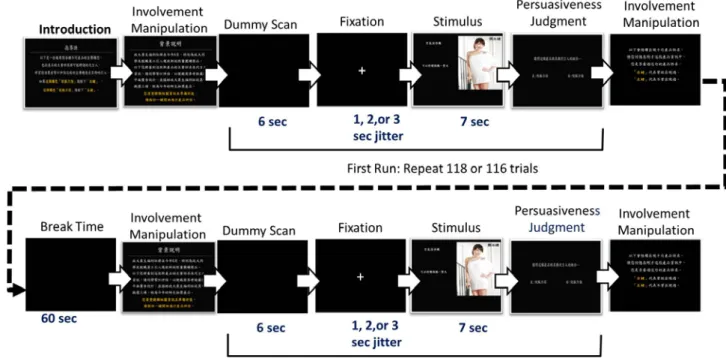Fig. 2. Study 3: fMRI procedures of experimental design. The experiment was performed in two runs 