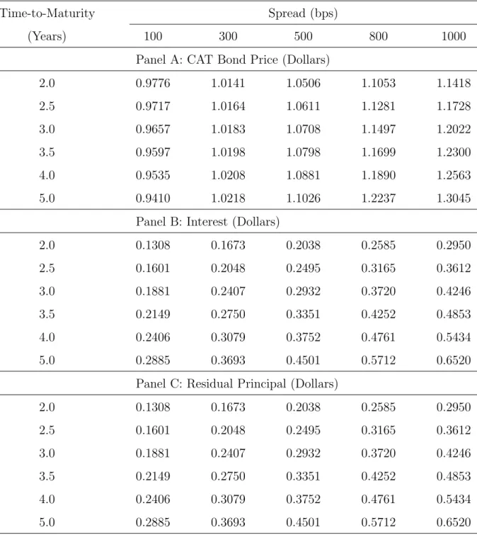 Table 1: A Scenario Analysis of CAT Bond Prices with Maturities and Spreads