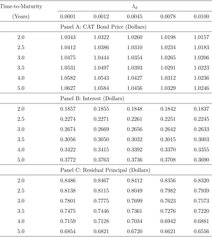 Table 3: A Scenario Analysis of CAT Bond Prices with Maturities and Default Intensities