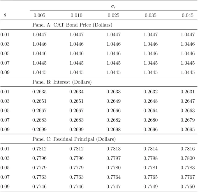 Table 4: A Scenario Analysis of CAT Bond Prices with Stochastic Interest Rates