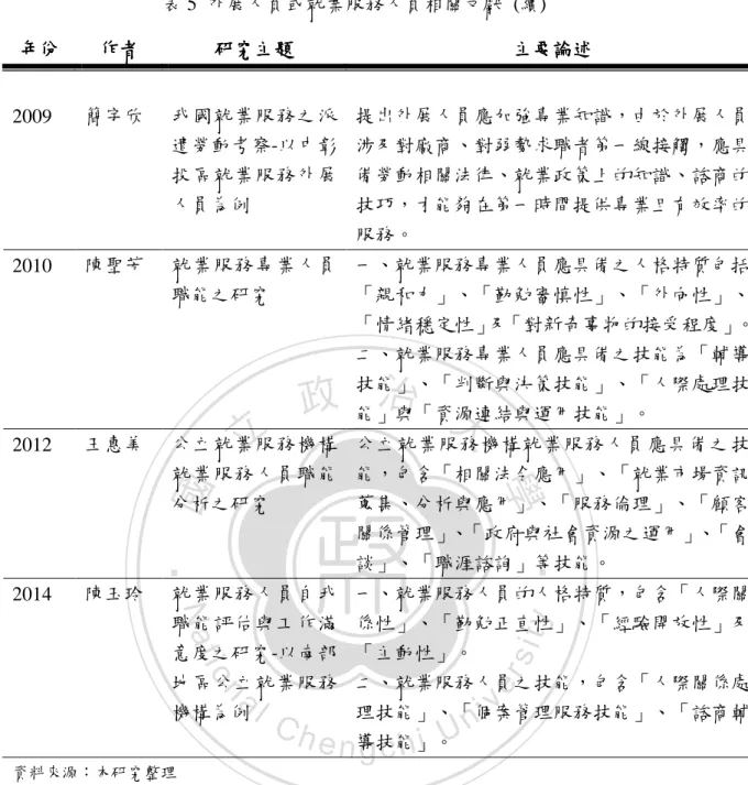 表 5  外展人員或就業服務人員相關文獻  (續)  年份年份年份 年份  作者 作者 作者作者 研究主題 研究主題 研究主題研究主題 主要論述主要論述主要論述 主要論述  2009  簡宇欣  我國就業服務之派 遣勞動考察-以中彰 投區就業服務外展 人員為例  提出外展人員應加強專業知識，由於外展人員涉及對廠商、對弱勢求職者第一線接觸，應具備勞動相關法律、就業政策上的知識、諮商的技巧，才能夠在第一時間提供專業且有效率的 服務。  2010  陳聖芳  就業服務專業人員 職能之研究  一、就業服務專業人員應