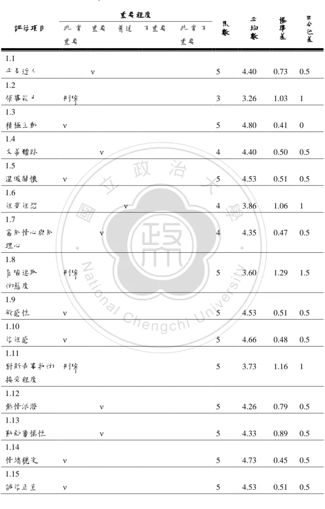 表 13  「特徵性」構面統計結果與重要程度（第一回合德菲法問卷）  評估項目評估項目評估項目 評估項目  重要程度重要程度重要程度 重要程度  眾數眾數眾數眾數 平均數平均數平均數平均數 標準差標準差標準差標準差 四分位 差四分位差四分位差四分位差非 常 重要  重要  普通  不重要  非 常 不重要  1.1  平易近人  ν 5  4.40  0.73  0.5  1.2  領導能力  刪除  3  3.26  1.03  1  1.3  積極主動  ν 5  4.80  0.41  0  1.4 