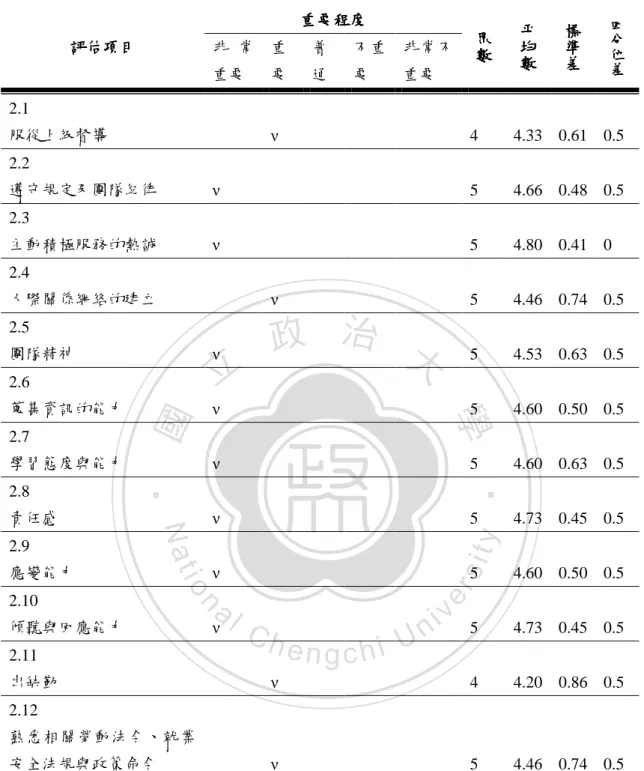 表 15  「行為性」構面統計結果與重要程度（第一回合德菲法問卷）  評估項目評估項目評估項目 評估項目  重要程度重要程度重要程度 重要程度  眾數眾數眾數眾數 平均數平均數平均數平均數 標準差標準差標準差標準差 四分位 差四分位差四分位差四分位差非 常 重要  重 要  普 通  不重要  非常不重要  2.1  服從上級督導  ν 4  4.33  0.61  0.5  2.2  遵守規定及團隊紀律  ν 5  4.66  0.48  0.5  2.3  主動積極服務的熱誠  ν 5  4.80  0