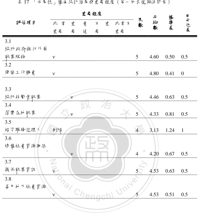 表 17  「成果性」構面統計結果與重要程度（第一回合德菲法問卷）  評估項目 評估項目評估項目 評估項目  重要程度重要程度重要程度 重要程度  眾數眾數眾數眾數 平均數平均數平均數平均數 標準差標準差標準差標準差 四分位 差四分位差四分位差四分位差非 常 重要  重 要  普 通  不 重要  非常不重要  3.1  協助政府推行外展 就業服務  ν 5  4.60  0.50  0.5  3.2  開發工作機會  ν 5  4.80  0.41  0  3.3  協助弱勢者就業  ν 5  4.46 