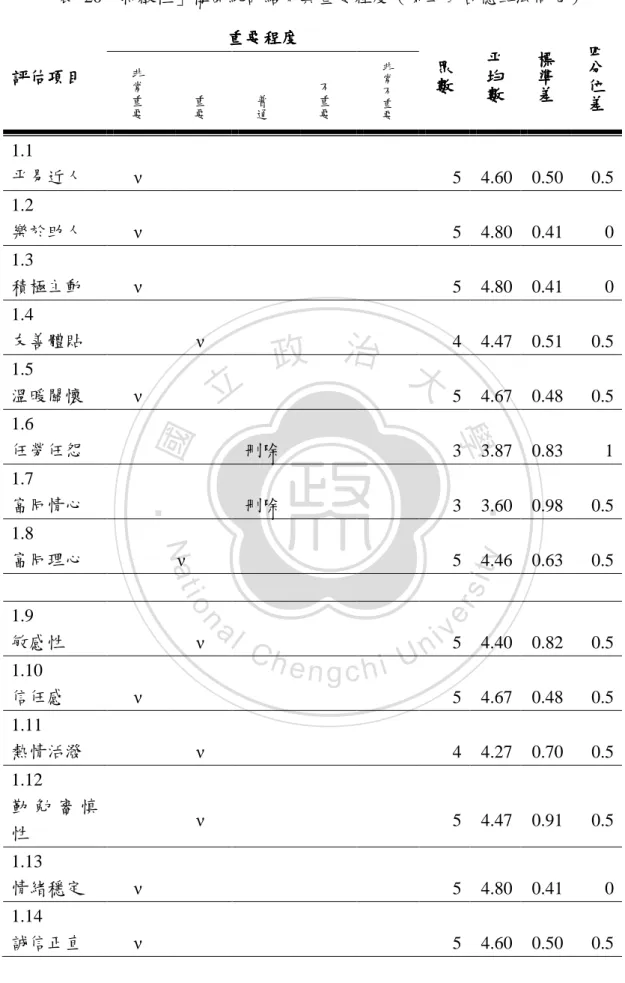 表  20「特徵性」構面統計結果與重要程度（第二回合德菲法問卷）  評估項目評估項目評估項目 評估項目  重要程度重要程度重要程度 重要程度  眾數眾數眾數眾數 平均數平均數平均數平均數 標準差標準差標準差標準差 四分四分四分四分位 差位差位差位差非常重 要 重要 普通 不重要 非常不重 要 1.1  平易近人  ν 5  4.60  0.50  0.5  1.2  樂於助人  ν 5  4.80  0.41  0  1.3  積極主動  ν 5  4.80  0.41  0  1.4  友善體貼  ν 4