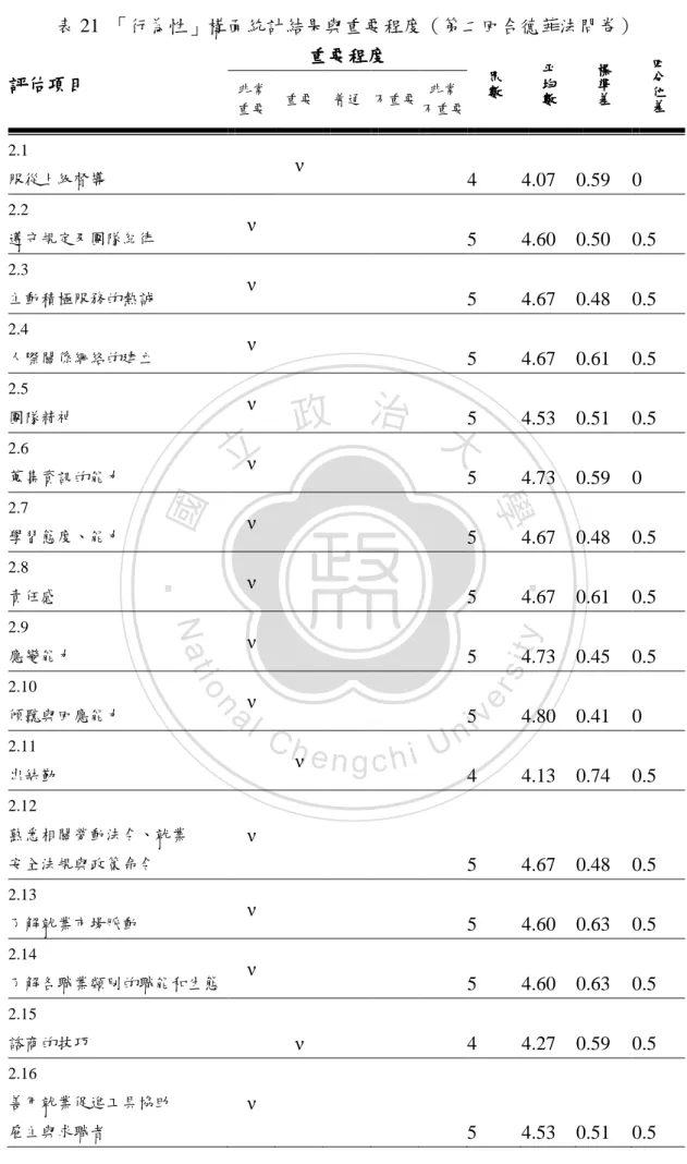 表 21  「行為性」構面統計結果與重要程度（第二回合德菲法問卷）  評估項目評估項目評估項目 評估項目  重要程度重要程度重要程度 重要程度  眾數眾數眾數眾數 平均數平均數平均數平均數 標準差標準差標準差標準差 四分位 差四分位差四分位差四分位差非常  重要  重要  普通  不重要  非常  不重要  2.1  服從上級督導  ν 4  4.07  0.59  0  2.2  遵守規定及團隊紀律  ν 5  4.60  0.50  0.5  2.3  主動積極服務的熱誠  ν 5  4.67  0.4
