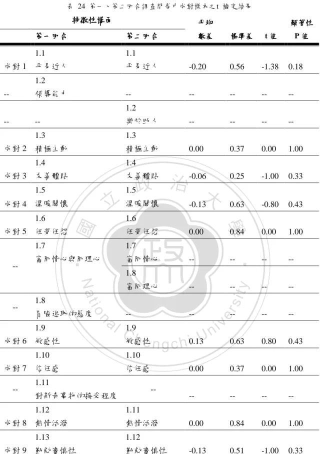 表  24  第一、第二回合調查問卷中成對樣本之t  檢定結果  特徵性構面特徵性構面特徵性構面 特徵性構面  平均 平均 平均平均 數差 數差 數差 數差  標準差標準差標準差 標準差  t 值值值 值  顯著性顯著性顯著性 顯著性 P 值值值值 第一回合 第一回合 第一回合 第一回合  第二回合第二回合第二回合 第二回合  成對 1  1.1  平易近人  1.1  平易近人  -0.20  0.56  -1.38  0.18  --  1.2  領導能力  --  --  --  --  --  --