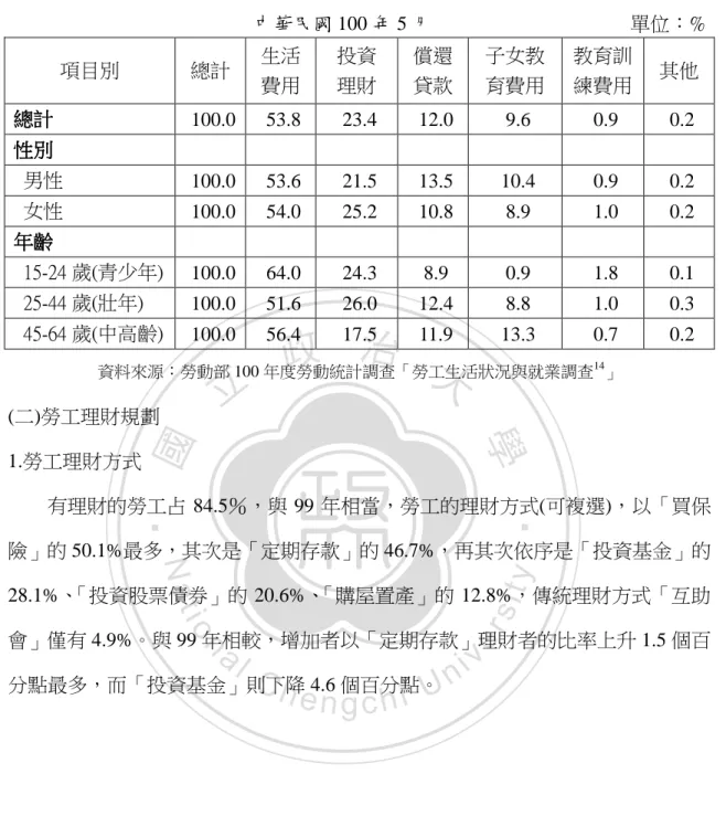 表 2- 10 勞工每月薪資運用情形  中華民國 100 年 5 月                                        單位：%  項目別  總計  生活  費用  投資 理財  償還 貸款  子女教 育費用  教育訓 練費用  其他  總計總計總計 總計     100.0  53.8  23.4  12.0  9.6  0.9  0.2  性別性別性別 性別     男性  100.0  53.6  21.5  13.5  10.4  0.9  0.2  女性  100.0 