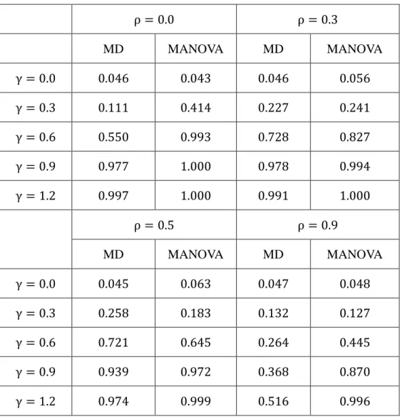 Table 1. Empirical type I error rate and the power of the proposed MD method and MANOVA test  when there is difference in mean expression
