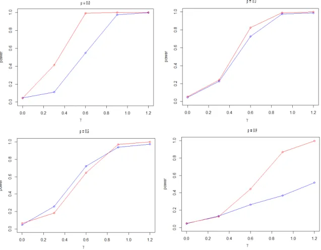 Figure 1.The power curve of the MD test (blue) and the MANOVA test (red). 