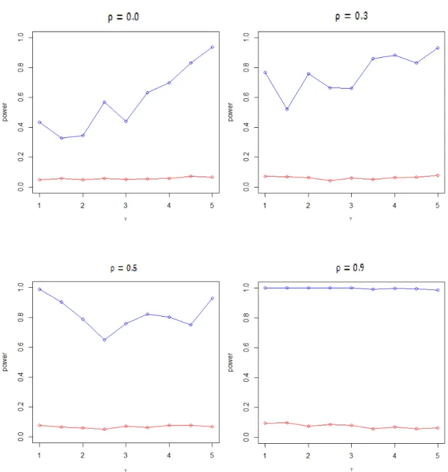 Figure 2.The power curve of the MD test (blue) and the MANOVA test (red). 