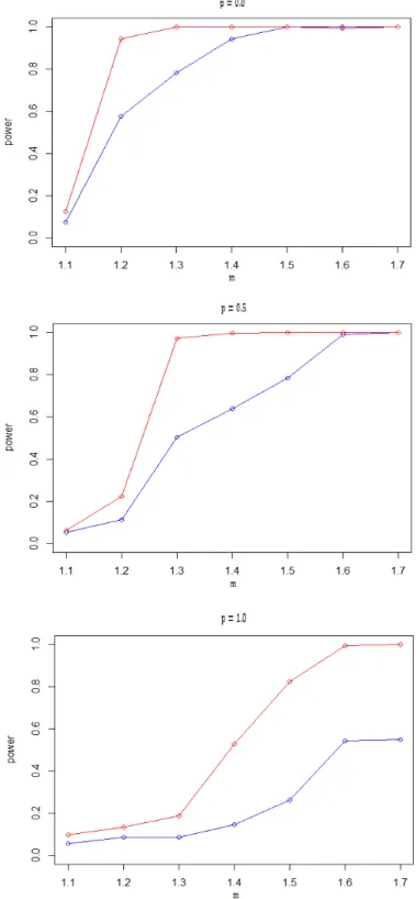 Figure 3. The power curves of MD test. The blue line is  γ=0.1, the red line isγ=0.2. The upper,  middle and the bottom panel are corresponding to p=0, 0.5 and 1, respectively