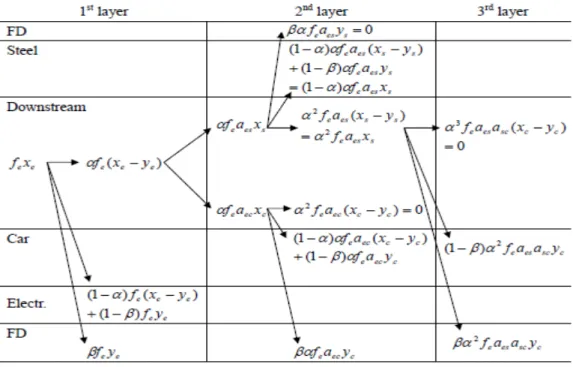 Figure 8 illustrates the multiple layers of responsibility sharing downstream  along the supply chain