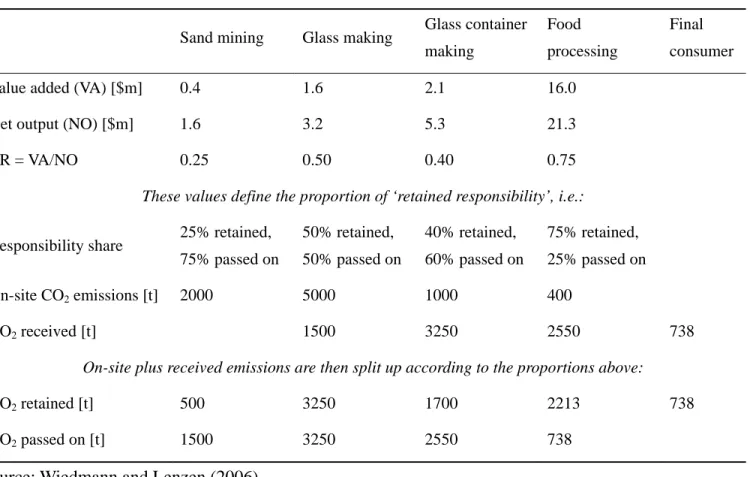 Table 1.  Example of CO 2  emissions responsibility sharing along a hypothetical supply chain 