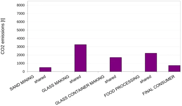 Figure 10.  Reshuffled shared responsibility for all on-site CO 2  emissions along  the supply chain   