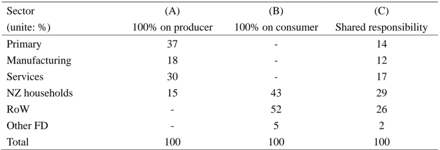 Table 2.  Summaries of responsibilities for New Zealand's domestic greenhouse gas  emissions using three perspectives: (A) producer responsibility, (B)  consumer responsibility, and (C) shared responsibility 