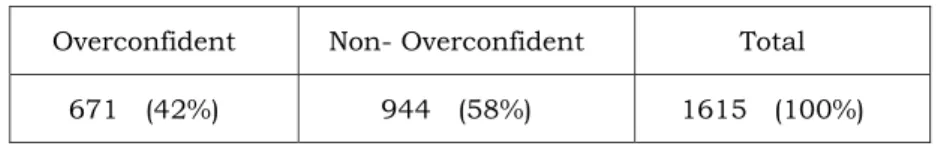 Table 2 Numbers and Distributions of Overconfident and    Non-Overconfident CEOs For Good and Bad news 