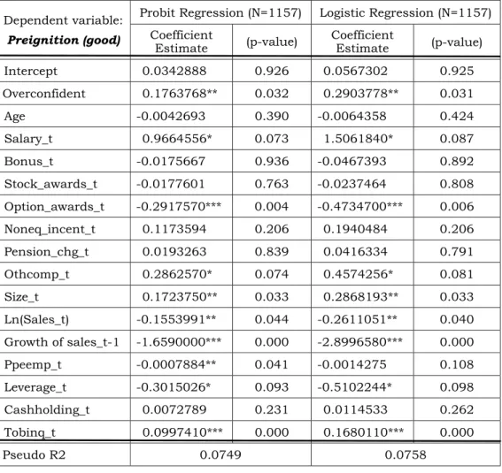 Table 4: Effects of Compensation Structures and Managerial Overconfidence    on the Choices of Stock Price Trends (Good News) 