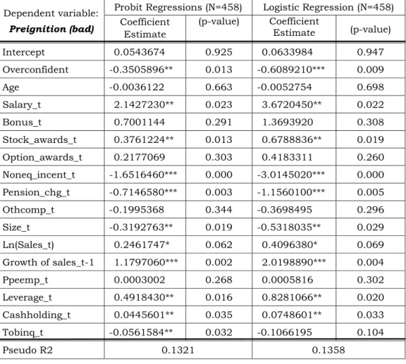 Table 5: Effects of Compensation Structures and Managerial Overconfidence  on the Choices of Stock Price Trends (Bad News) 