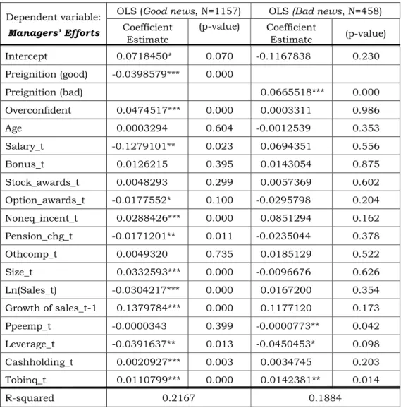 Table 6: Effects of Stock Price Trends and Managerial Overconfidence    on Managers’ Effort Decisions (Good and Bad News) 