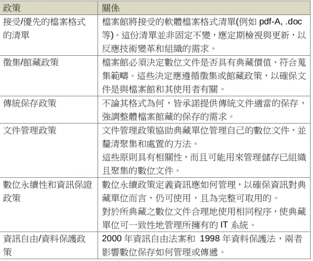表 5:  長期保存政策與其他政策之關係表  政策  關係  接受/優先的檔案格式 的清單  檔案館將接受的軟體檔案格式清單(例如 pdf-A, .doc 等)。這份清單並非固定不變，應定期檢視與更新，以 反應技術變革和組織的需求。  徵集/館藏政策  檔案館必須決定數位文件是否具有典藏價值、符合蒐 集範疇。這些決定應遵循徵集或館藏政策，以確保文 件是與檔案館和其使用者有關。  傳統保存政策  不論其格式為何，皆承諾提供傳統文件適當的保存， 強調整體檔案館藏的保存的需求。  文件管理政策  文件管理政策協助