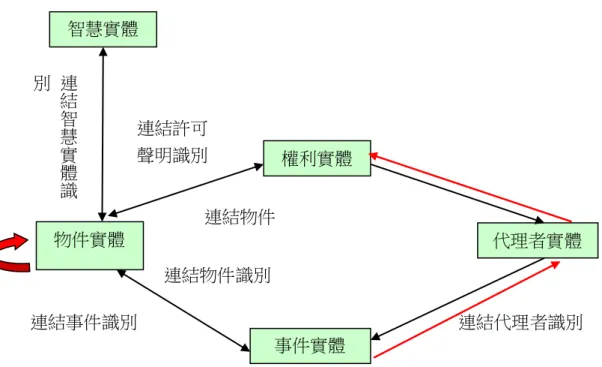 圖 1 PREMIS 資料模組關係圖 