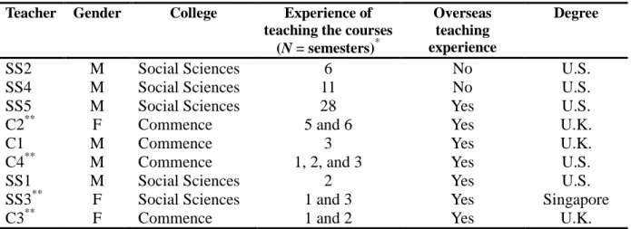 Table 1. The Taiwanese teachers 