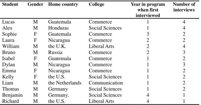 Table 2. The international students 