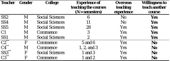 Table 3. Teachers’ responses to the question of whether they would teach another international 