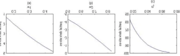 Figure 4. The partial derivatives with  respect to α ,  β , γ  and ε . 
