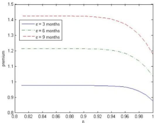 Figure 3. Relationship between  β  and  ε . 