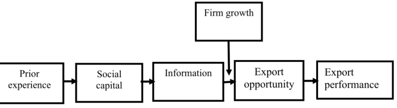 Figure 1 Tentative research framework