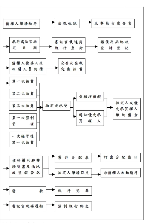 圖 3-1  法院拍賣流程圖 