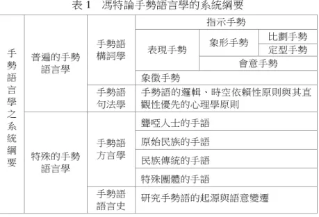 表 1  馮特論手勢語言學的系統綱要  手  勢  語  言  學  之  系  統  綱  要  普遍的手勢語言學  手勢語 構詞學  指示手勢 表現手勢  象形手勢  比劃手勢 定型手勢 會意手勢 象徵手勢 手勢語句法學  手勢語的邏輯、時空依賴性原則與其直觀性優先的心理學原則 特殊的手勢 語言學  手勢語 方言學  聾啞人士的手語 原始民族的手語 民族傳統的手語  特殊團體的手語  手勢語 語言史  研究手勢語的起源與語意變遷  一、手勢語的構詞學  馮特的手勢語言論述，其實是依普通語言學的一般做法，