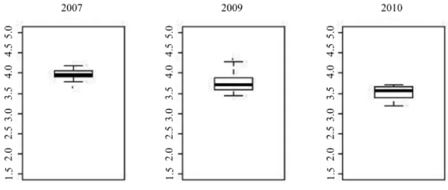 Figure 1. Boxplots of Support for Social Welfare, 2007-2013
