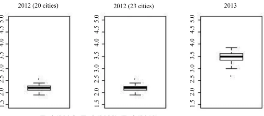 Figure 2.  Boxplots of Spending for Social Welfare Per Capita, 2007- 2007-2013