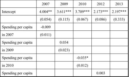 Table 1.  OLS Regression of Support for Social Welfare by Welfare  Spending Per Capita