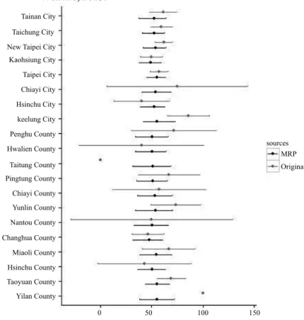 Figure 8 shows very centralized MRP estimates in 2013.  Those invariable estimates are somewhat beyond my expectations,  considering the small sample sizes for each city/county