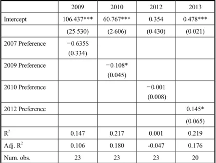 Table 2.  Continuity of Public Opinion toward Social Welfare,   2009-2013.   2009 2010 2012 2013 Intercept  106.437*** 60.767*** 0.354  0.478***  (25.530)  (2.606)  (0.430)  (0.021)  2007 Preference  −0.635$  (0.334)  2009 Preference  −0.108*  (0.045)  201