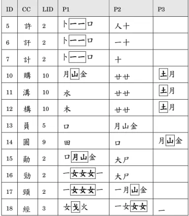 Table IV. Examples of Extended Cangjie Codes for Traditional Chinese ID CC LID P1 P2 P3 5 ೚ 2 Ν΋ ΋΋α ΓΜ 6 ૷ 2 Ν΋ ΋΋α ΋Μ 7 ी 2 Ν΋ ΋΋α Μ 10 ᖼ 10 ΋΋Дξ ξߎ ЅЅ βД 11 ྎ 10 Н ЅЅ βД 12 ᄬ 10 Е ЅЅ βД 13 ঩ 5 α Дξߎ 14 ༝ 9 Җ α Дξ ξߎ 15 ര 2 αД Дξߎ εν 16 ࠂ 2 Дξ΋ζ ζζζ΋ εν 