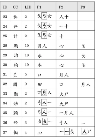 Table V. Examples of Extended Cangjie Codes for Simplified Chinese ID CC LID P1 P2 P3 23 侪 2 Љψ ψζ ΓΜ 24 侘 2 Љψ ψζ ΋Μ 25 侓 2 Љψ ψζ Μ 28 偂 10 ДΓ Ј Љ 29 㟻 10 Н Ј Љ 30 ᫴ 10 Е Ј Љ 31 䠑 5 α ДΓ 32 䡿 9 Җ α ДΓ 33 䟋 2 αД ДΓ εν 34 䟄 2 ДψΓ Γ΋ εν 35 勹 2 ДψΓ Γ΋ ΋ДΓ 36 