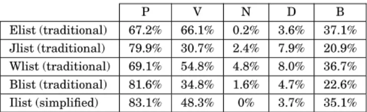 Table VII. Error Analysis of the Errors: Phonological Influences Dominated in These Errors