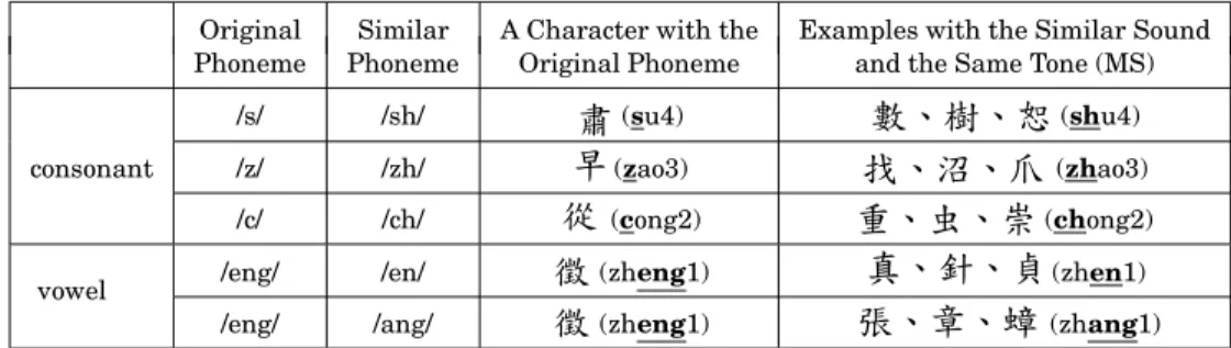 Table I. Samples of the Similar Phonemes with Example Characters
