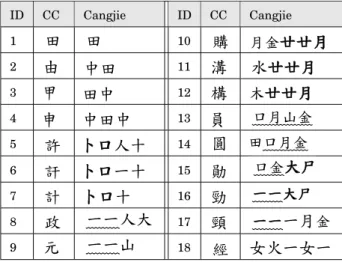 Table II. Examples of Cangjie Codes for Traditional Chinese ID CC Cangjie ID CC Cangjie 1 Җ Җ 10 ᖼ Дߎ ЅЅД 2 җ ύҖ 11 ྎ НЅЅД 3 Ҙ Җύ 12 ᄬ Е ЅЅД 4 ҙ ύҖύ 13 ঩ αДξߎ 5 ೚ ΝαΓΜ 14 ༝  ҖαДߎ 6 ૷ Να΋Μ 15 ര αߎ εν 7 ी ΝαΜ 16 ࠂ ΋΋εν 8 ࡹ ΋΋Γε 17 ᓍ ΋΋ ΋Д ߎ 9 ϡ ΋΋ξ 18 ࿶ ζО΋ζ