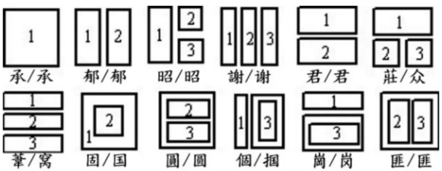 Fig. 2. Layouts of Chinese characters (used in Cangjie).