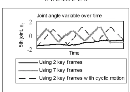 Figure 8. Comparison of three diﬀerent ways to create the desired cyclic motion